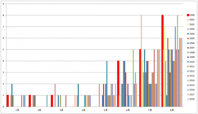 2000年から2018年の月別の台風発生数グラフ
